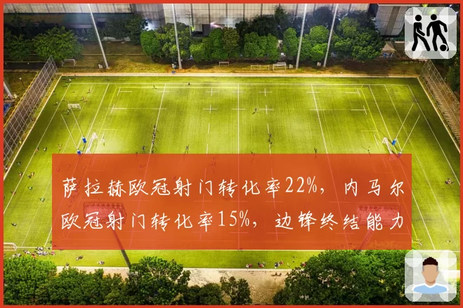 萨拉赫欧冠射门转化率22%，内马尔欧冠射门转化率15%，边锋终结能力对比